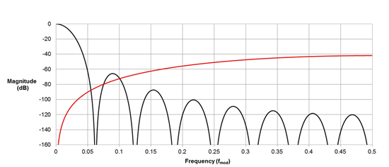Σ-Δ模数转换器 数字滤波器类型