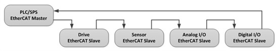 如何选择合适的工业以太网标准：EtherCAT